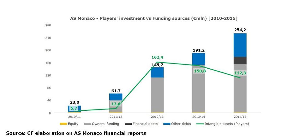 Sơ đồ đầu tư và chi phí cầu thủ của AS Monaco FC